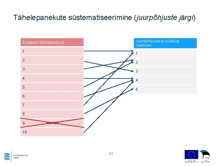 Tähelepanekute süstematiseerimine (juurpõhjuste järgi) Juurdpõhjused ja vajalikud meetmed Esialgsed tähelepanekud 1 1 2 2