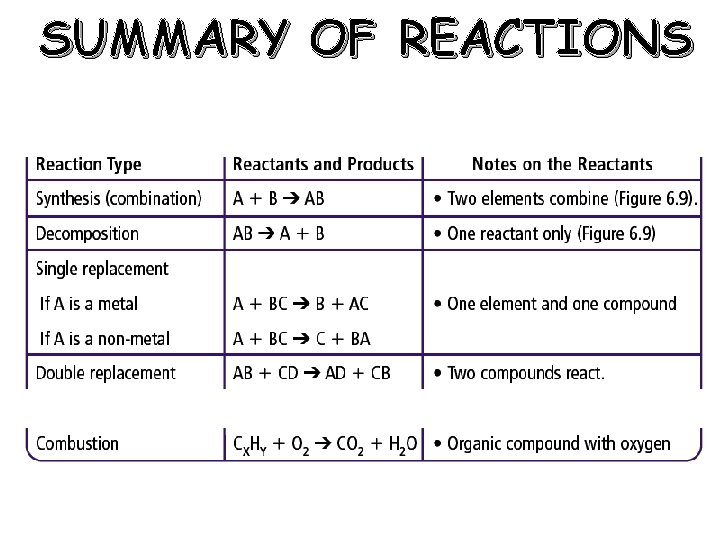 SUMMARY OF REACTIONS 