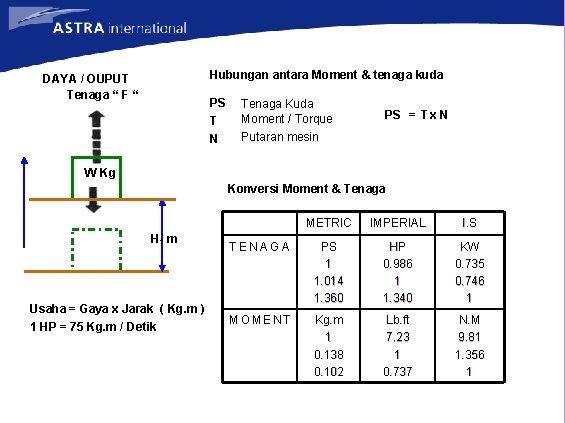 Hubungan antara Moment & tenaga kuda DAYA / OUPUT Tenaga “ F “ PS