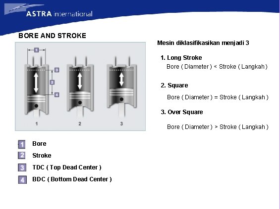 BORE AND STROKE Mesin diklasifikasikan menjadi 3 1. Long Stroke Bore ( Diameter )