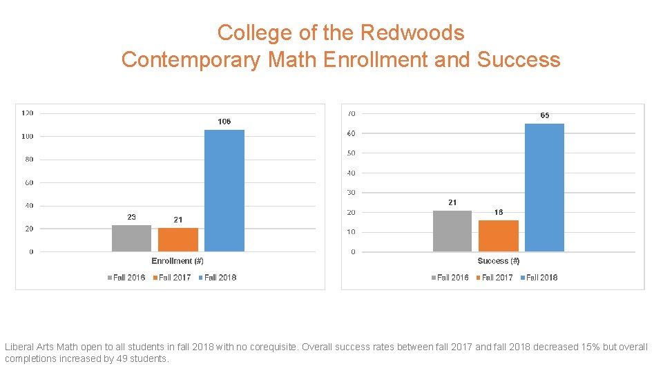 College of the Redwoods Contemporary Math Enrollment and Success Liberal Arts Math open to