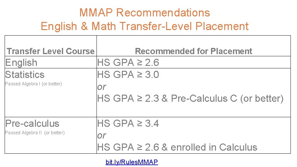 MMAP Recommendations English & Math Transfer-Level Placement Transfer Level Course English Statistics Passed Algebra