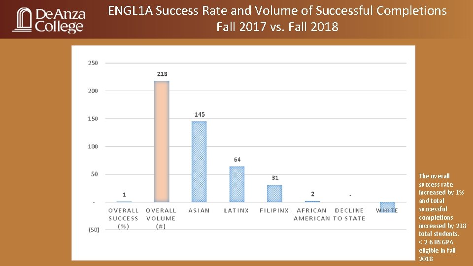ENGL 1 A Success Rate and Volume of Successful Completions Fall 2017 vs. Fall