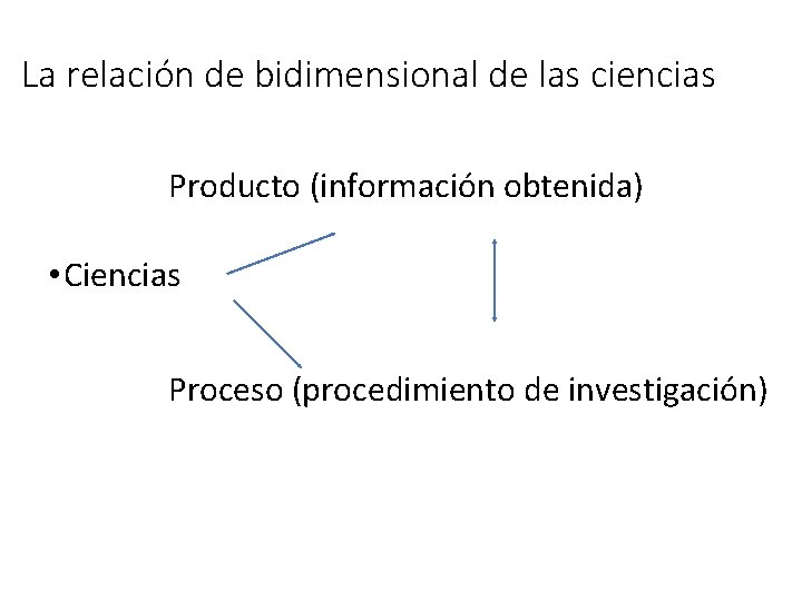 La relación de bidimensional de las ciencias Producto (información obtenida) • Ciencias Proceso (procedimiento