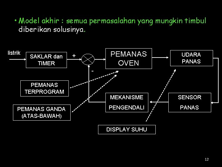  • Model akhir : semua permasalahan yang mungkin timbul diberikan solusinya. listrik SAKLAR