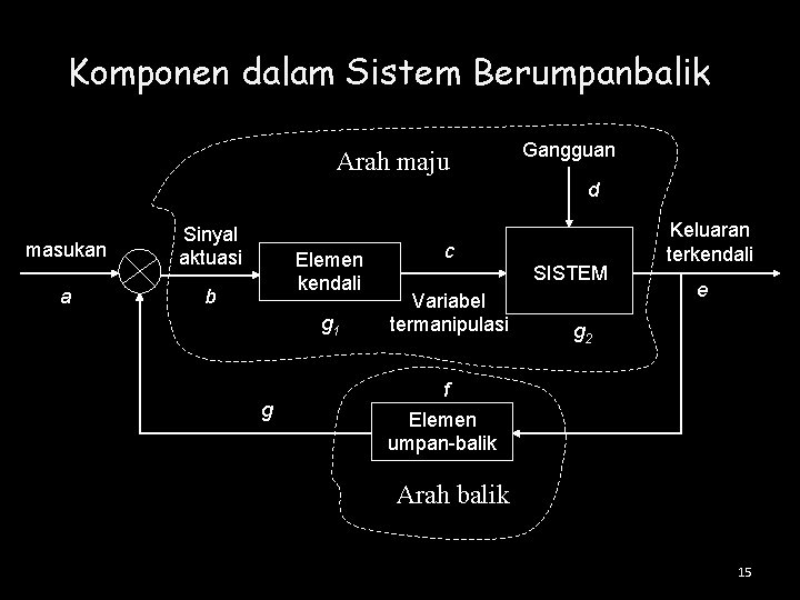 Komponen dalam Sistem Berumpanbalik Arah maju Gangguan d masukan a Sinyal aktuasi Elemen kendali