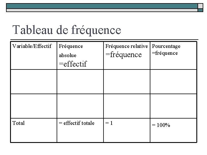 Tableau de fréquence Variable/Effectif Fréquence absolue Fréquence relative Pourcentage =fréquence =effectif Total = effectif