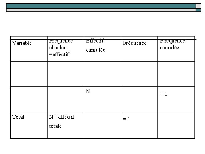 Variable Fréquence absolue =effectif Effectif cumulée N Total N= effectif totale Fréquence F réquence