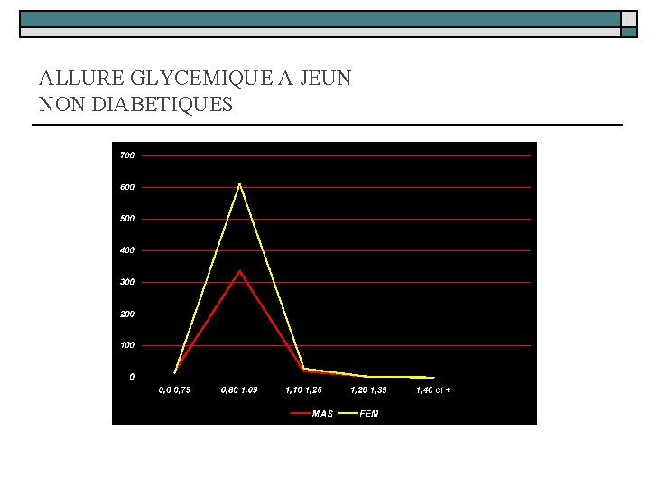 ALLURE GLYCEMIQUE A JEUN NON DIABETIQUES 