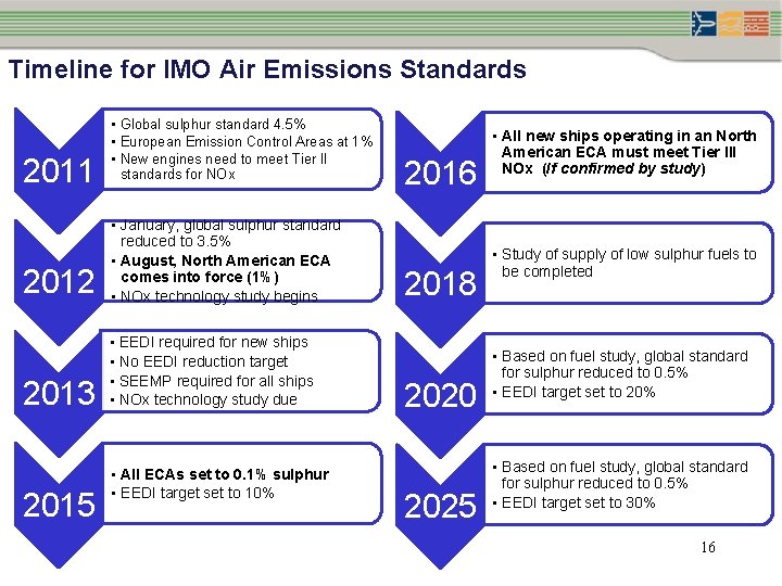 Timeline for IMO Air Emissions Standards 2011 • Global sulphur standard 4. 5% •