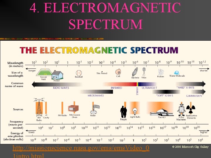 4. ELECTROMAGNETIC SPECTRUM http: //missionscience. nasa. gov/ems. Video_0 © 2000 Microsoft Clip Gallery 