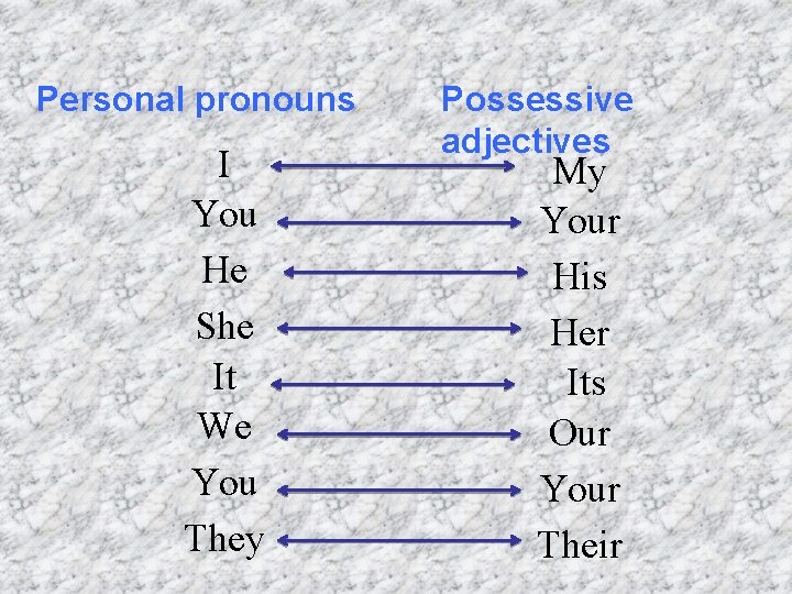 Personal pronouns I You He She It We You They Possessive adjectives My Your