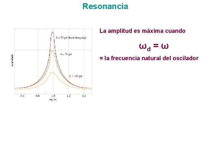 Resonancia La amplitud es máxima cuando ωd = ω = la frecuencia natural del Resonancia La amplitud es máxima cuando ωd = ω = la frecuencia natural del