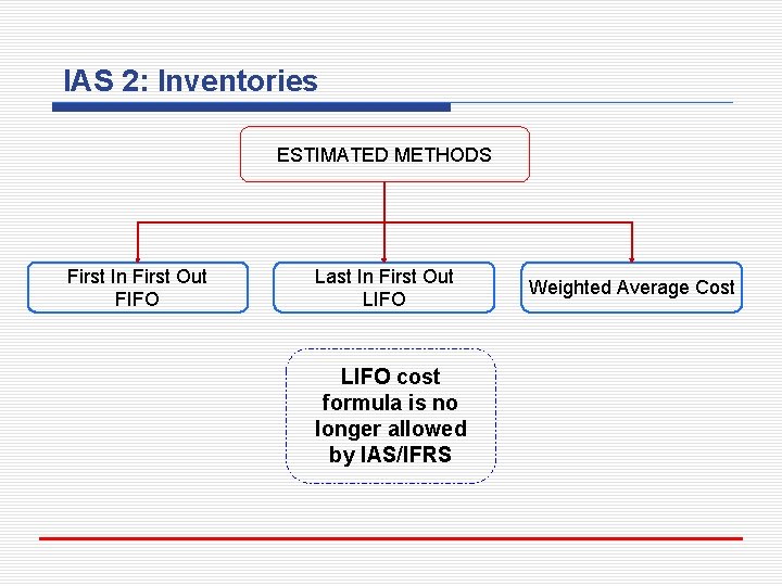 IAS 2: Inventories ESTIMATED METHODS First In First Out FIFO Last In First Out