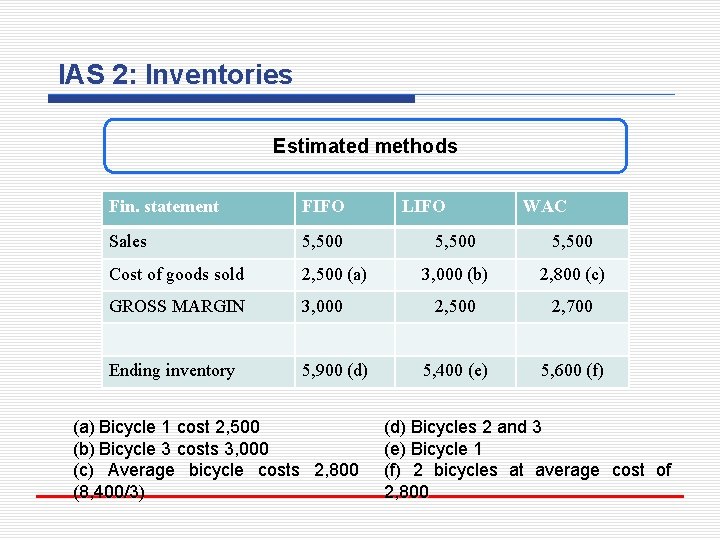 IAS 2: Inventories Estimated methods Fin. statement FIFO Sales 5, 500 Cost of goods