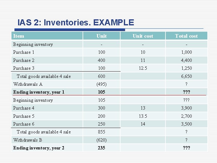 IAS 2: Inventories. EXAMPLE Item Unit cost Total cost - - - Purchase 1