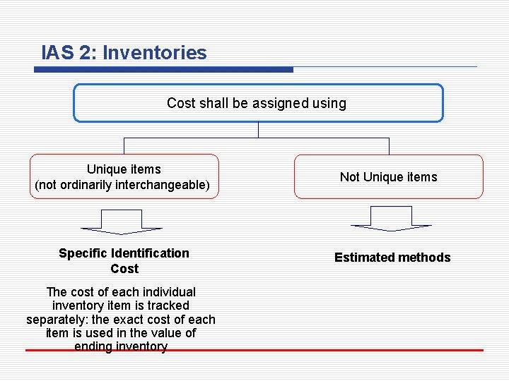 IAS 2: Inventories Cost shall be assigned using Unique items (not ordinarily interchangeable) Specific