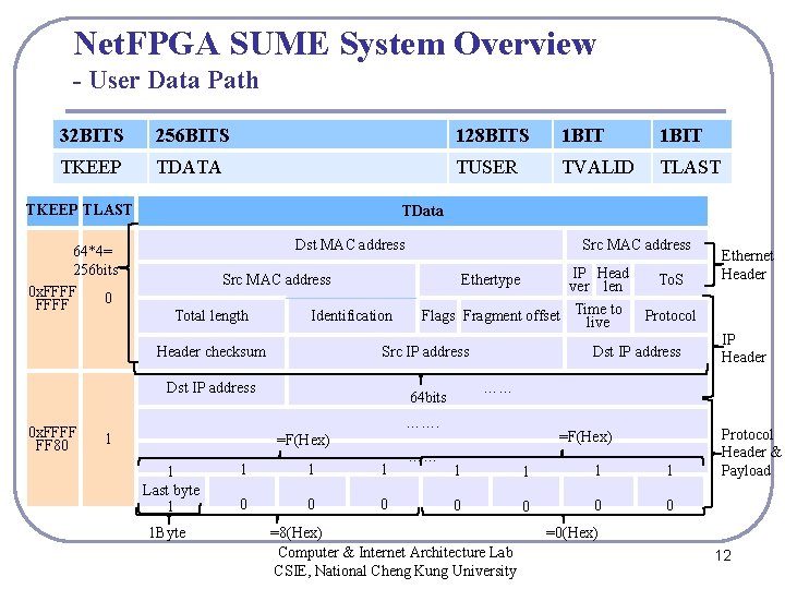 Net. FPGA SUME System Overview - User Data Path 32 BITS 256 BITS 128