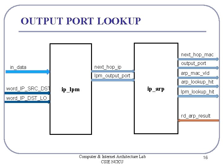 OUTPUT PORT LOOKUP next_hop_mac output_port next_hop_ip in_data arp_mac_vld lpm_output_port arp_lookup_hit word_IP_SRC_DST ip_lpm ip_arp lpm_lookup_hit