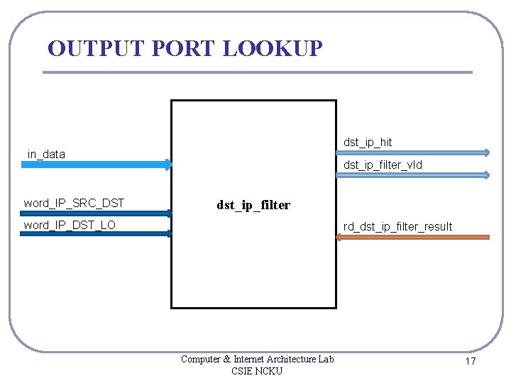 OUTPUT PORT LOOKUP dst_ip_hit in_data word_IP_SRC_DST dst_ip_filter_vld dst_ip_filter word_IP_DST_LO rd_dst_ip_filter_result Computer & Internet Architecture
