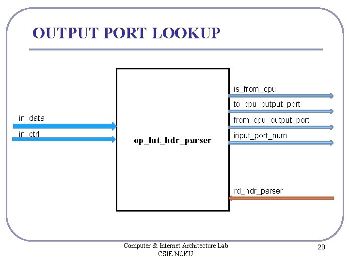 OUTPUT PORT LOOKUP is_from_cpu to_cpu_output_port in_data in_ctrl from_cpu_output_port op_lut_hdr_parser input_port_num rd_hdr_parser Computer & Internet