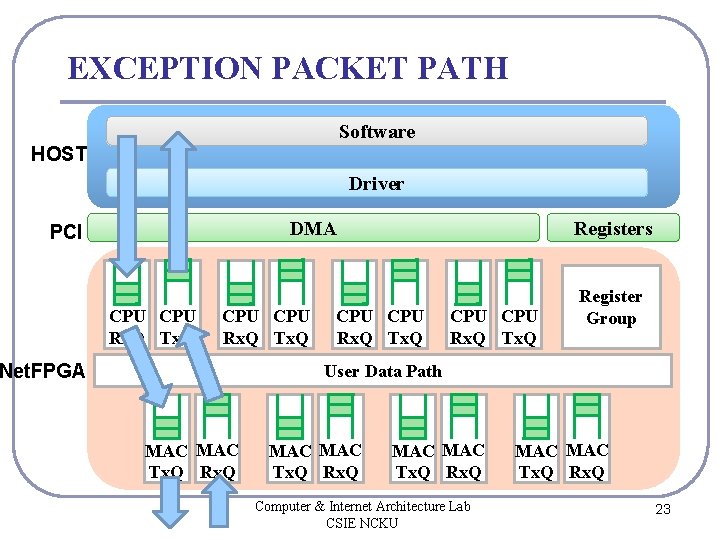 EXCEPTION PACKET PATH Software HOST Driver DMA PCI CPU CPU Rx. Q Tx. Q