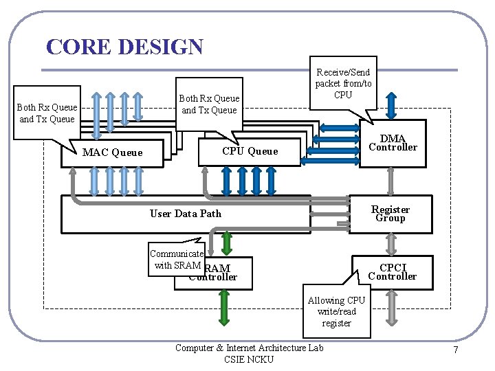 CORE DESIGN Both Rx Queue and Tx Queue Receive/Send packet from/to CPUQueues CPU Queue