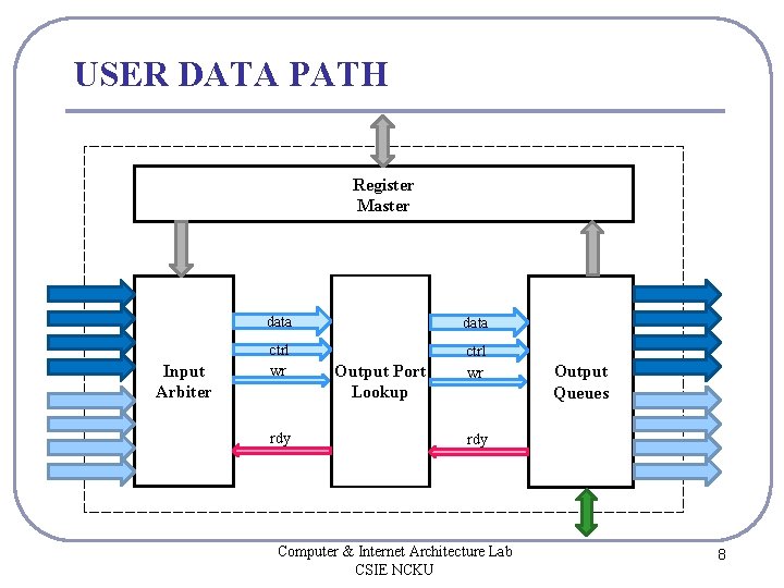 USER DATA PATH Register Master Input Arbiter data ctrl wr rdy Output Port Lookup