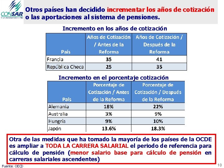 Otros países han decidido incrementar los años de cotización o las aportaciones al sistema