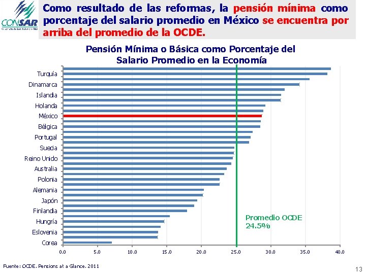 Como resultado de las reformas, la pensión mínima como porcentaje del salario promedio en