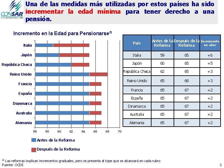 Una de las medidas más utilizadas por estos países ha sido incrementar la edad