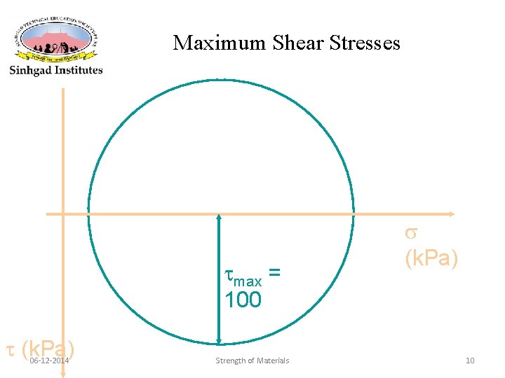 Maximum Shear Stresses max = 100 (k. Pa) 06 -12 -2014 Strength of Materials