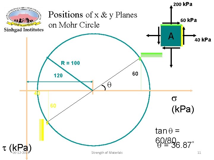 200 k. Pa Positions of x & y Planes 60 k. Pa on Mohr