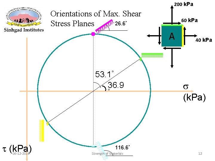 200 k. Pa Orientations of Max. Shear 26. 6° Stress Planes 60 k. Pa