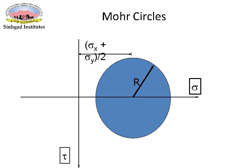 Mohr Circles ( x + y)/2 R 