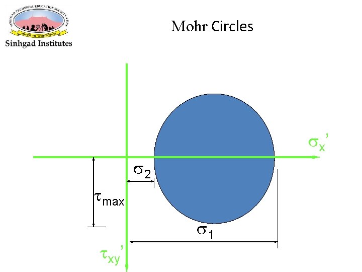 Mohr Circles x’ 2 max xy’ 1 