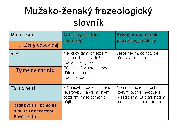 Mužsko-ženský frazeologický slovník Muži říkají…. …. ženy odpovídají mlčí…. Ty mě nemáš rád! To