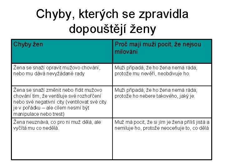 Chyby, kterých se zpravidla dopouštějí ženy Chyby žen Proč mají muži pocit, že nejsou