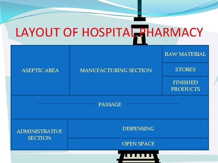 LAYOUT OF HOSPITAL PHARMACY RAW MATERIAL ASEPTIC AREA MANUFACTURING SECTION STORES FINISHED PRODUCTS PASSAGE