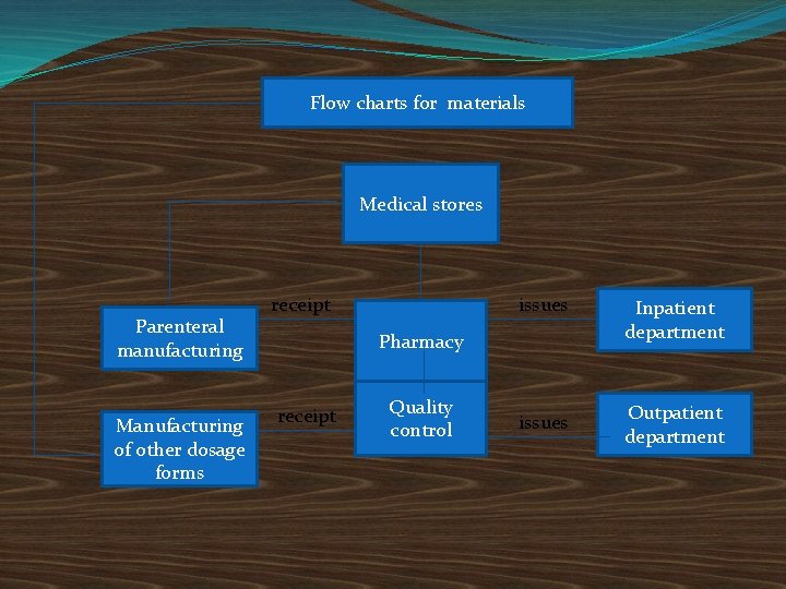 Flow charts for materials Medical stores Parenteral manufacturing Manufacturing of other dosage forms receipt