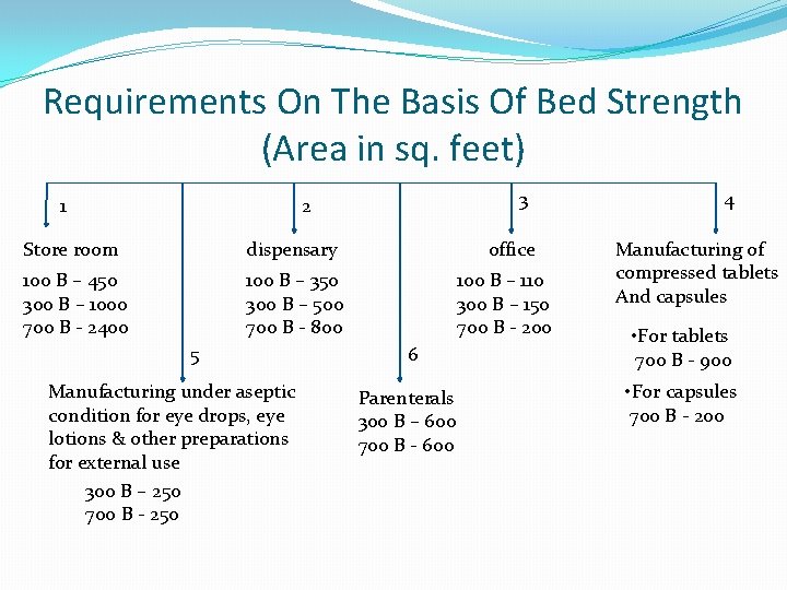 Requirements On The Basis Of Bed Strength (Area in sq. feet) 1 3 2