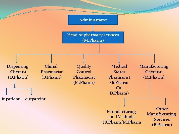 Administrator Head of pharmacy services (M. Pharm) Dispensing Chemist (D. Pharm) inpatient Clinial Pharmacist