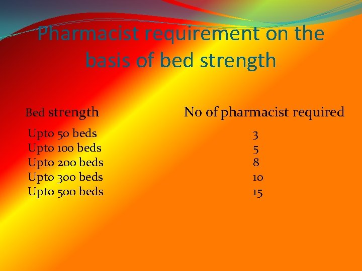 Pharmacist requirement on the basis of bed strength Bed strength Upto 50 beds Upto