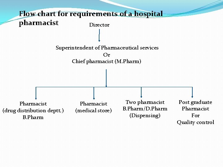 Flow chart for requirements of a hospital pharmacist Director Superintendent of Pharmaceutical services Or