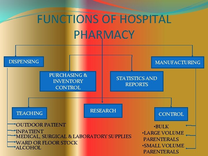 FUNCTIONS OF HOSPITAL PHARMACY DISPENSING MANUFACTURING PURCHASING & INVENTORY CONTROL TEACHING STATISTICS AND REPORTS