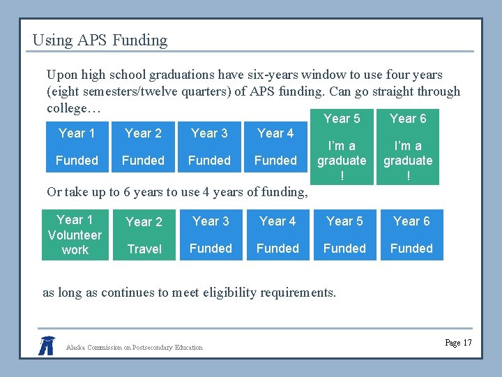 Using APS Funding Upon high school graduations have six-years window to use four years