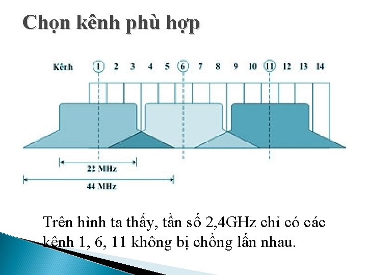 Chọn kênh phù hợp Trên hình ta thấy, tần số 2, 4 GHz chỉ Chọn kênh phù hợp Trên hình ta thấy, tần số 2, 4 GHz chỉ