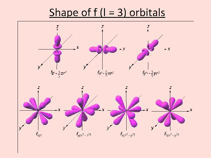 Shape of f (l = 3) orbitals 