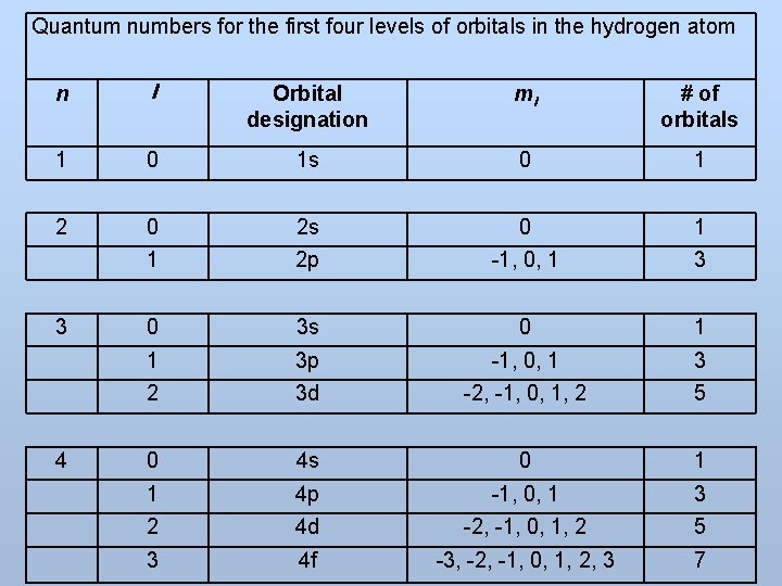 Quantum numbers for the first four levels of orbitals in the hydrogen atom n