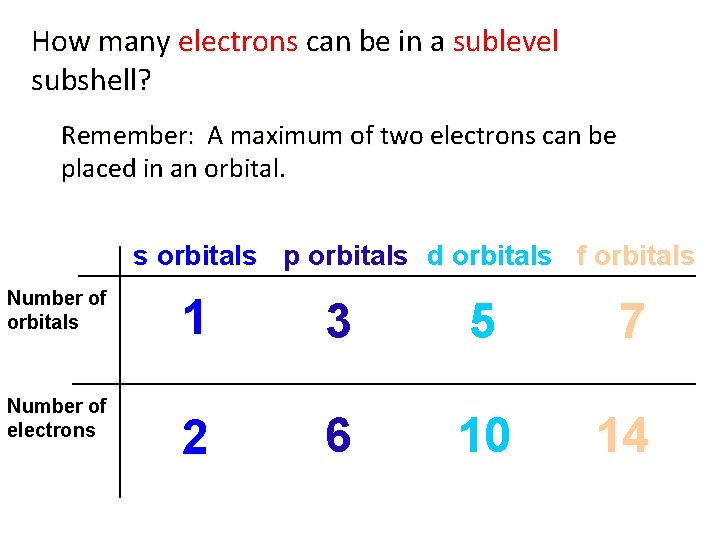 How many electrons can be in a sublevel subshell? Remember: A maximum of two